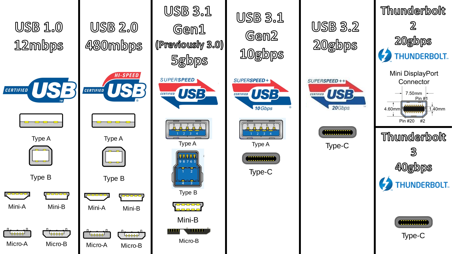 Как отличить usb. Разъем USB 3.2 Gen 1 Type-c. Разъемы USB Type-a USB 3.2 gen1 x3 разъемы USB Type-c USB 3.2 gen2. Кабель USB 3.2 Gen 2 Type-c. USB 3.2 Gen 1 Type a кабель.