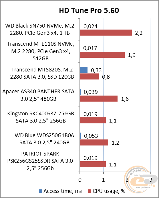 WD Black SN750 NVMe SSD