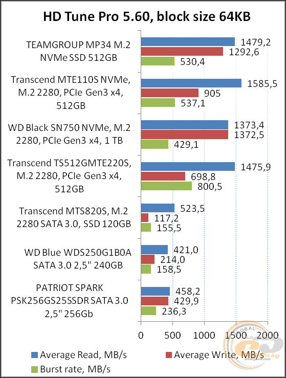 TEAMGROUP MP34 M.2 PCIe SSD