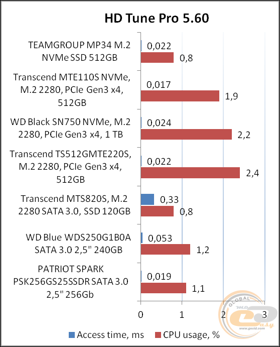 TEAMGROUP MP34 M.2 PCIe SSD