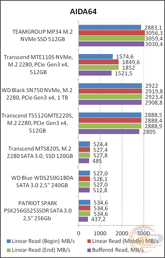 TEAMGROUP MP34 M.2 PCIe SSD
