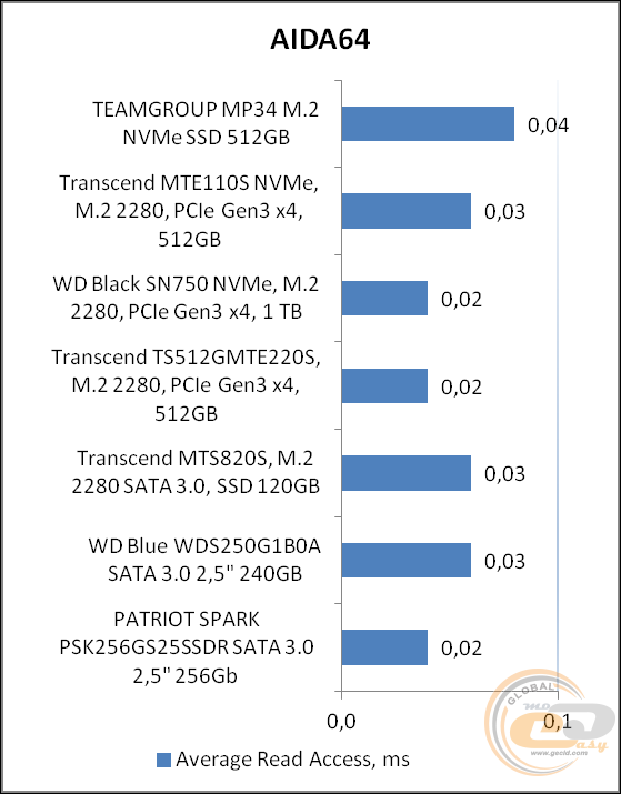 TEAMGROUP MP34 M.2 PCIe SSD
