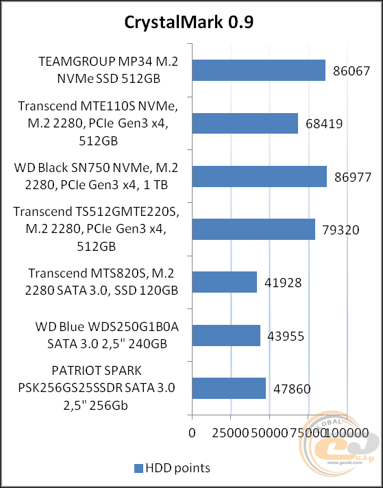 TEAMGROUP MP34 M.2 PCIe SSD