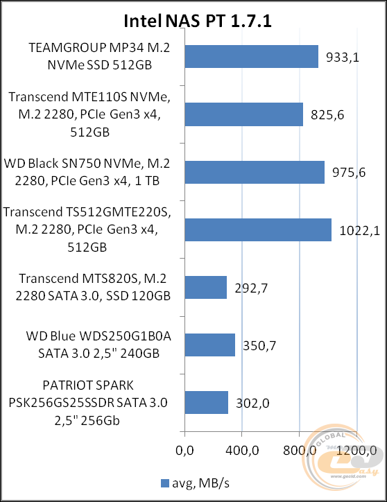 TEAMGROUP MP34 M.2 PCIe SSD