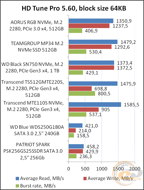 GIGABYTE AORUS RGB M.2 NVMe SSD 512GB