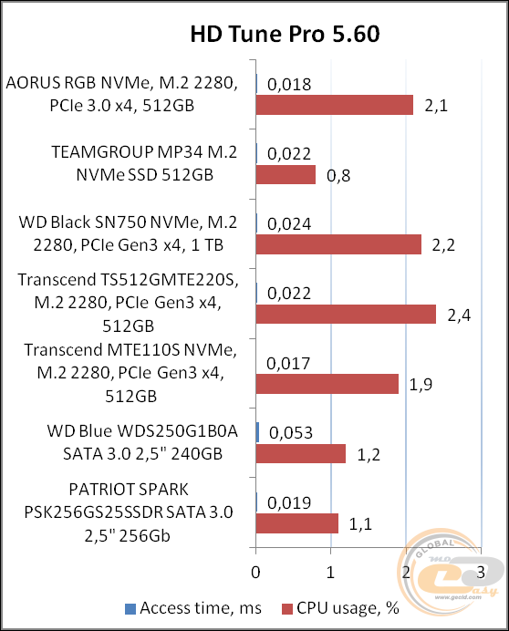 GIGABYTE AORUS RGB M.2 NVMe SSD 512GB
