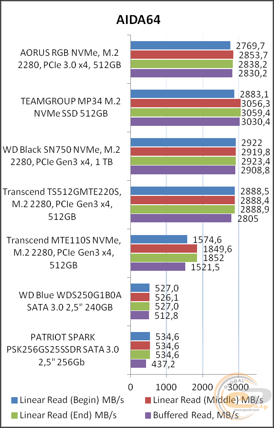 GIGABYTE AORUS RGB M.2 NVMe SSD 512GB