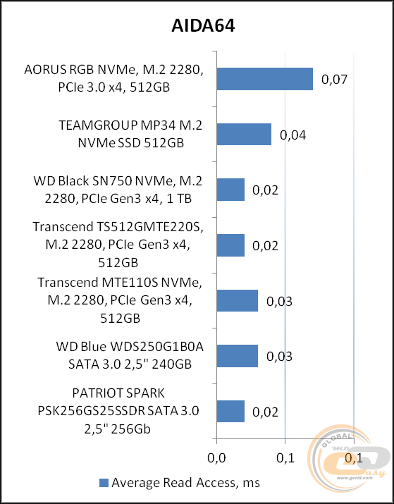 GIGABYTE AORUS RGB M.2 NVMe SSD 512GB