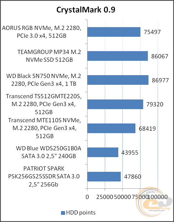 GIGABYTE AORUS RGB M.2 NVMe SSD 512GB