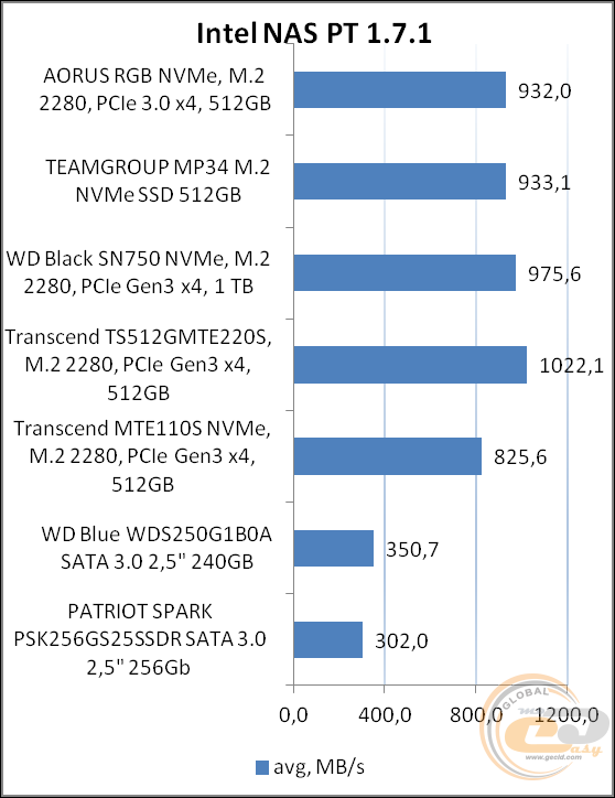 GIGABYTE AORUS RGB M.2 NVMe SSD 512GB