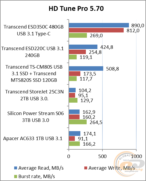 Transcend ESD350C