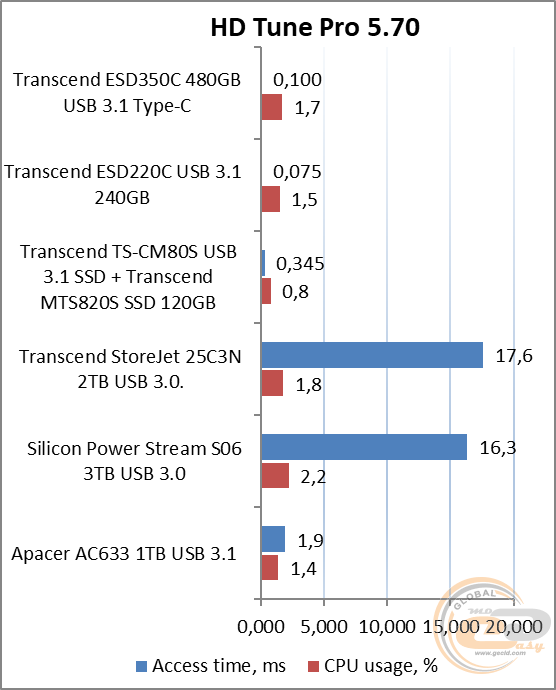 Transcend ESD350C