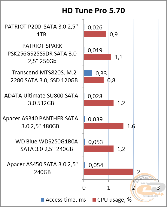 PATRIOT P200