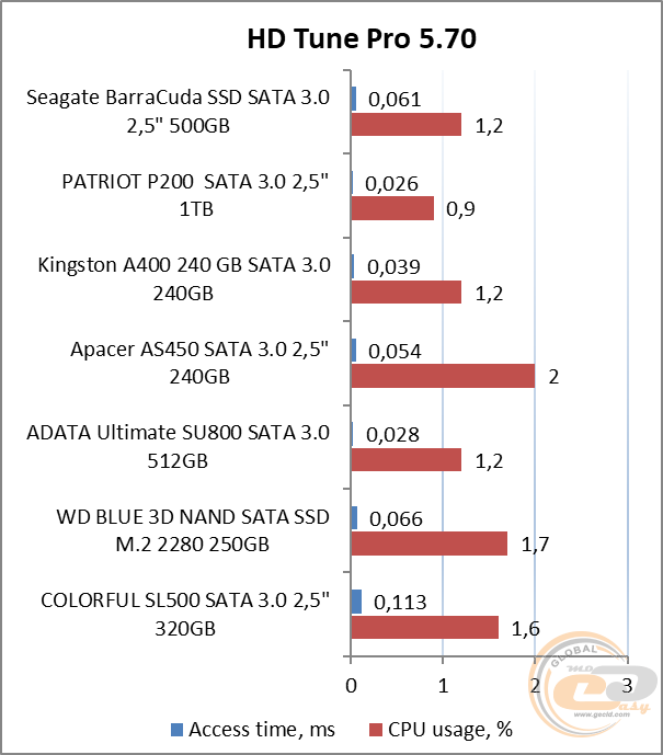 Seagate BarraCuda SSD
