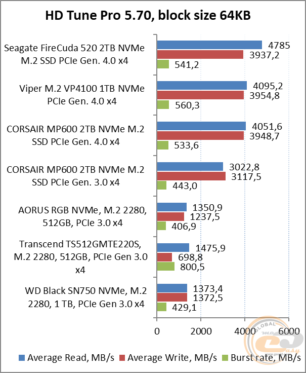 Seagate FireCuda 520 SSD