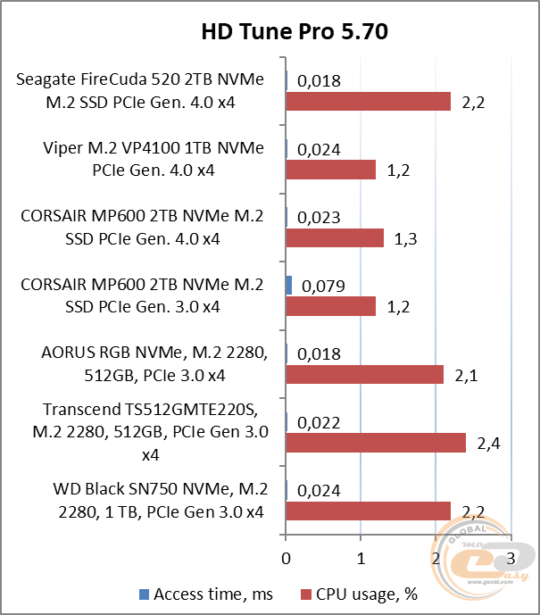 Seagate FireCuda 520 SSD