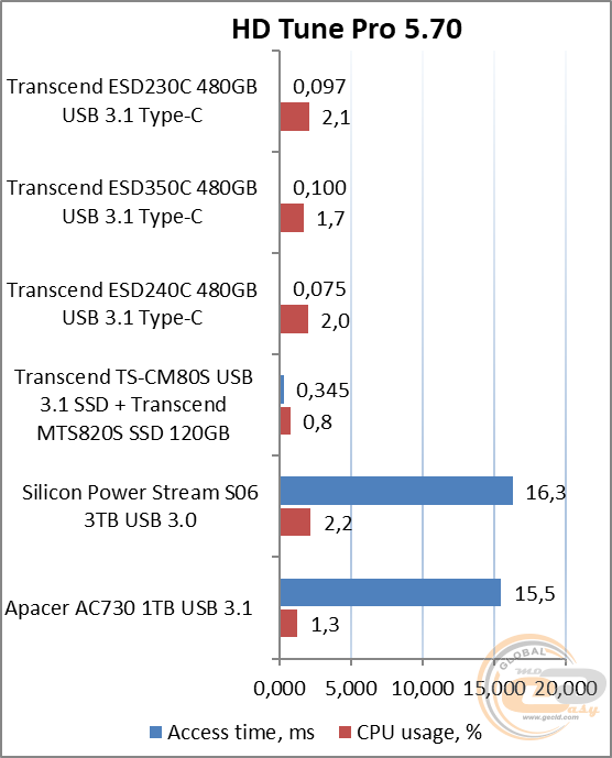 Transcend ESD230C
