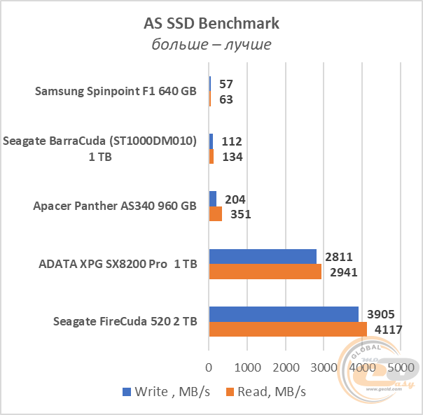 SSD