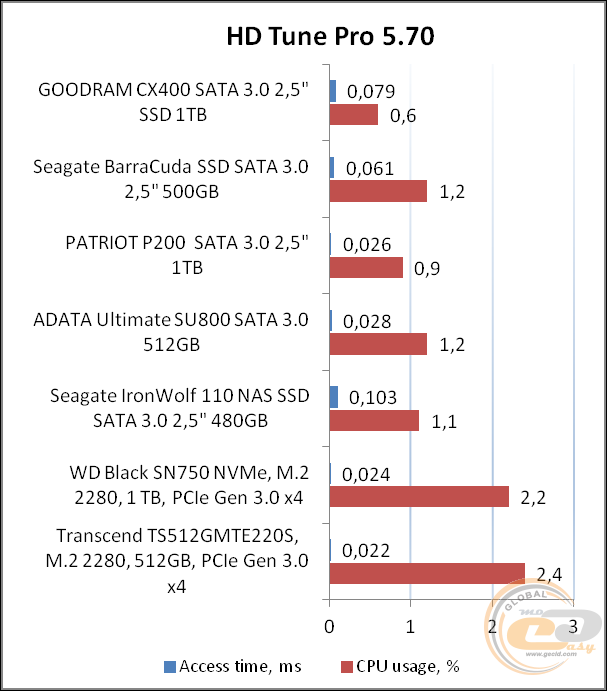 GOODRAM CX400
