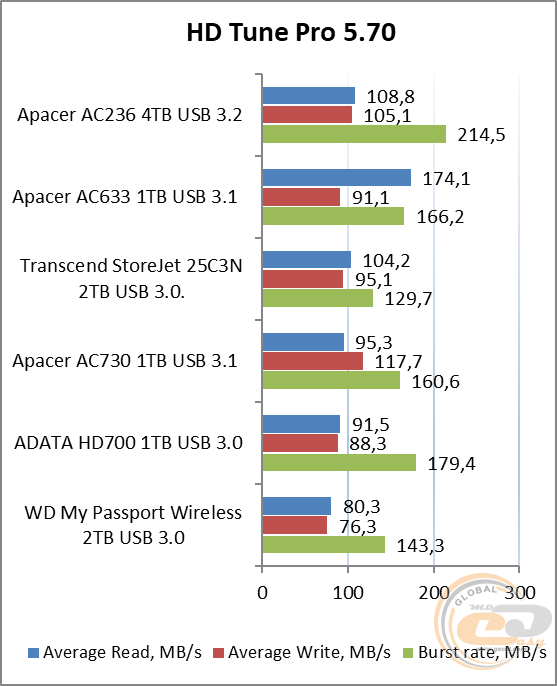 Apacer AC236