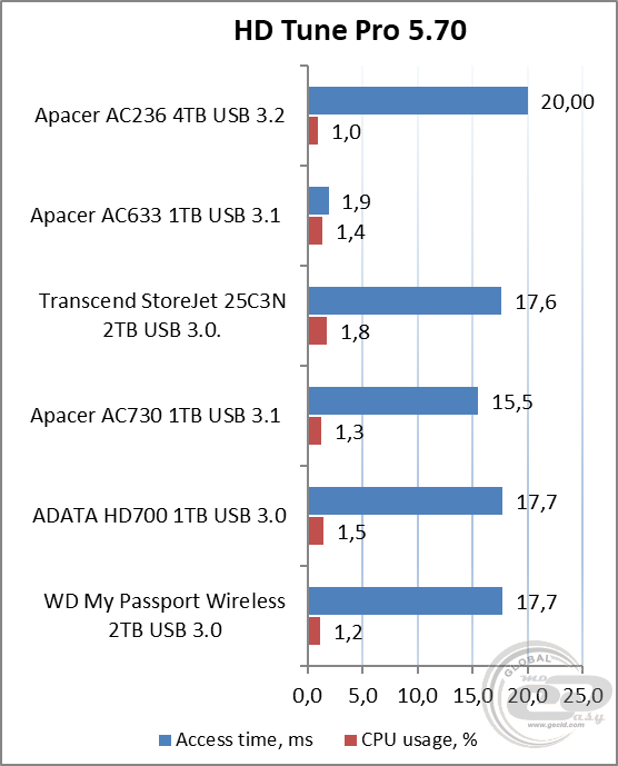 Apacer AC236