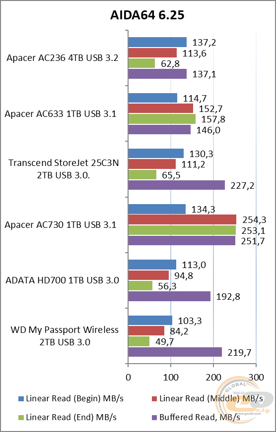 Apacer AC236