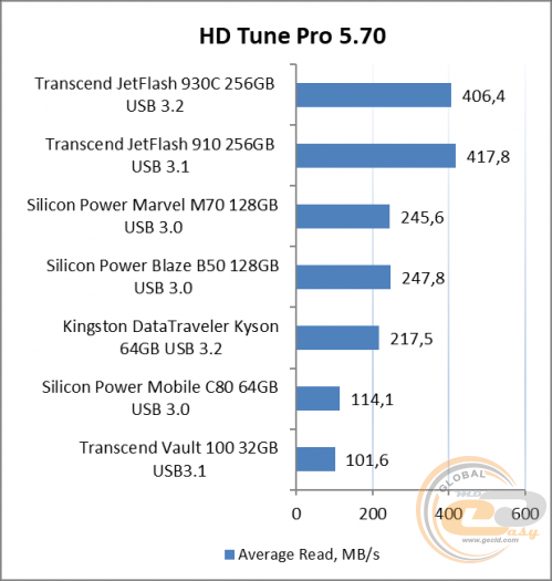 Transcend JetFlash 930C