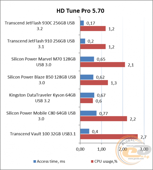 Transcend JetFlash 930C