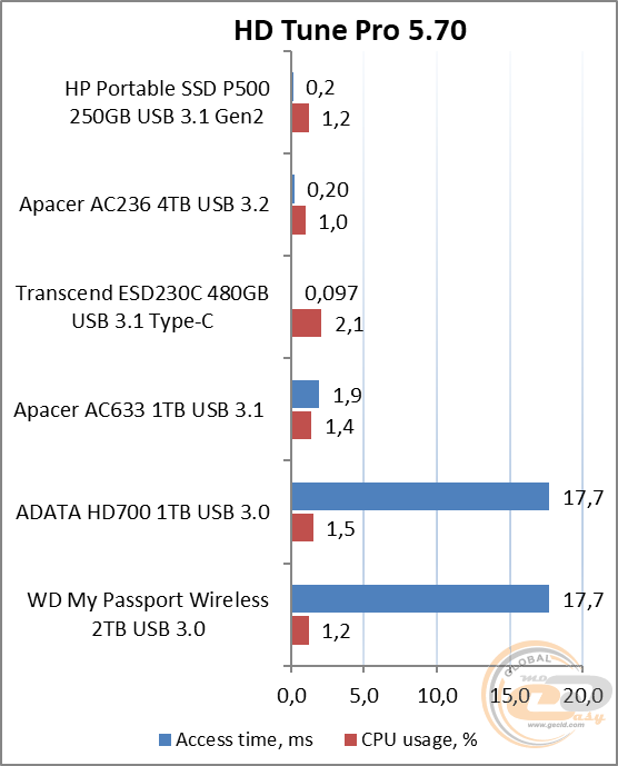 HP P500