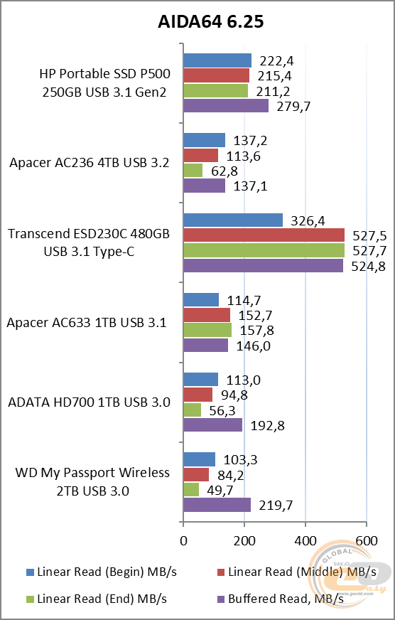 HP P500