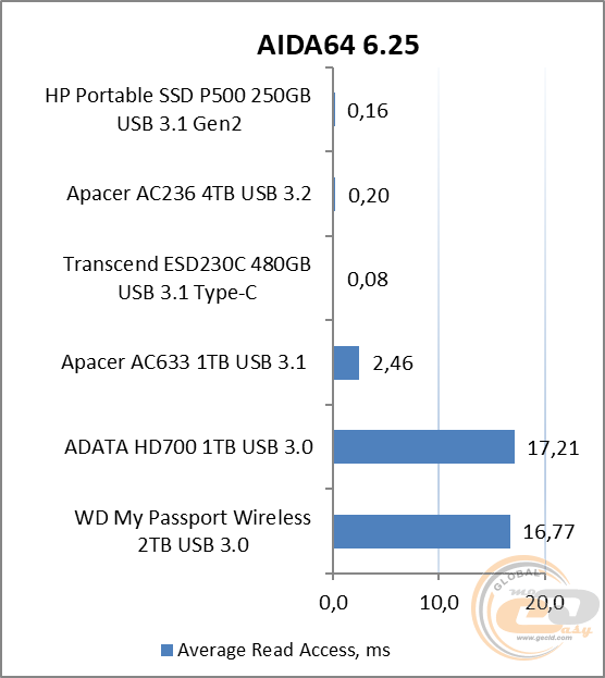 HP P500