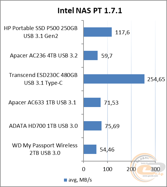 HP P500