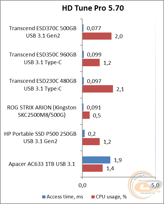 Transcend ESD370C