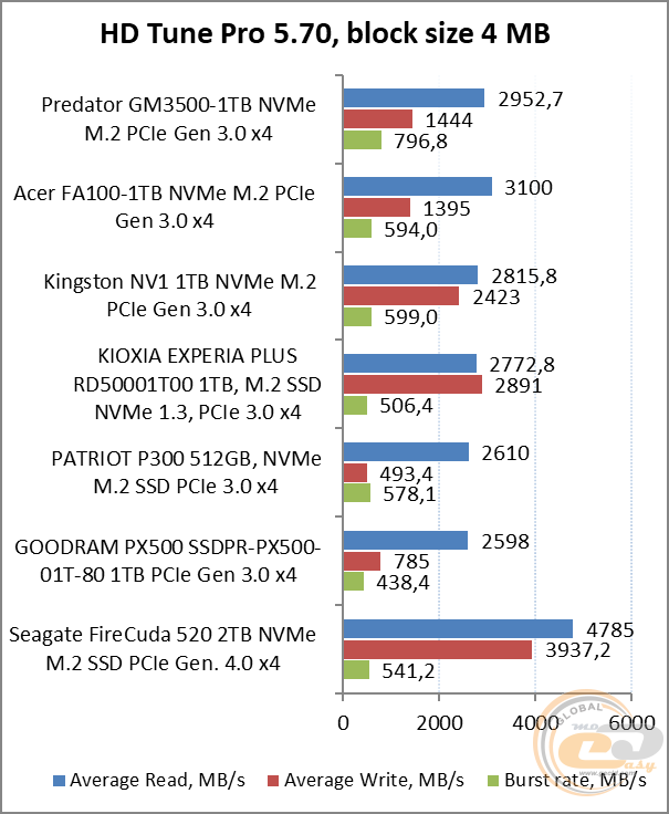Acer Predator GM3500