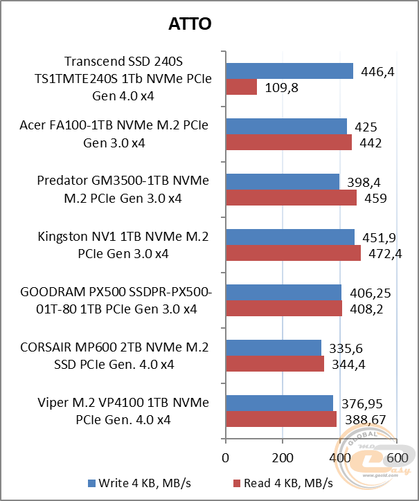 Transcend PCIe SSD 240S