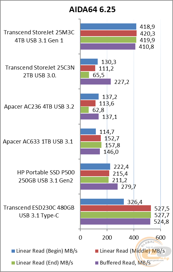 Transcend StoreJet 25M3С