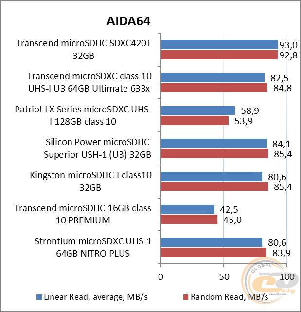 Transcend microSDHC 420T