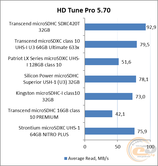 Transcend microSDHC 420T