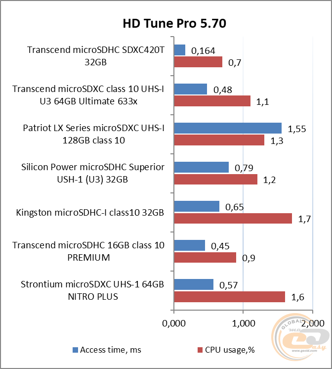 Transcend microSDHC 420T