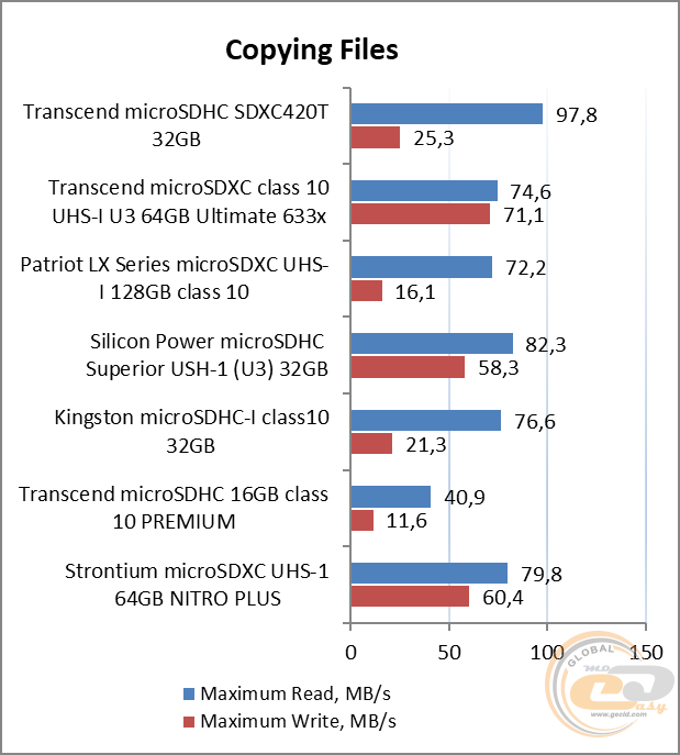 Transcend microSDHC 420T