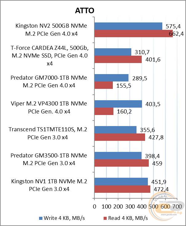 Kingston NV2