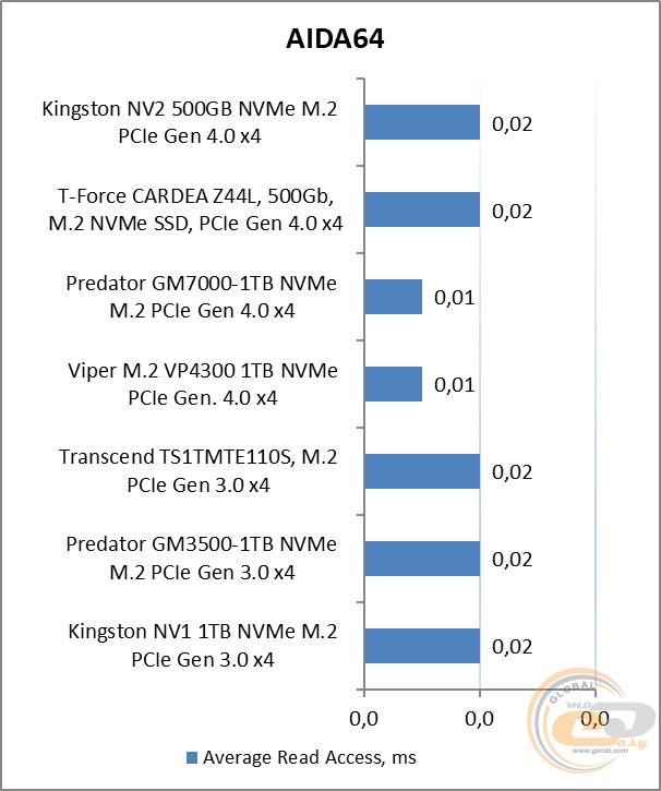 Kingston NV2
