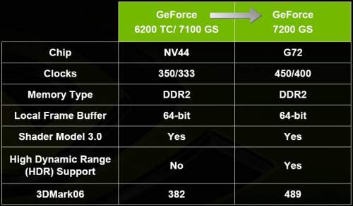 GeForce 7200 GS