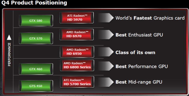 zoom Ideally academic Первое тестирование видеокарт AMD Radeon HD 6950 и AMD Radeon HD 6970  GECID.com. Страница 1