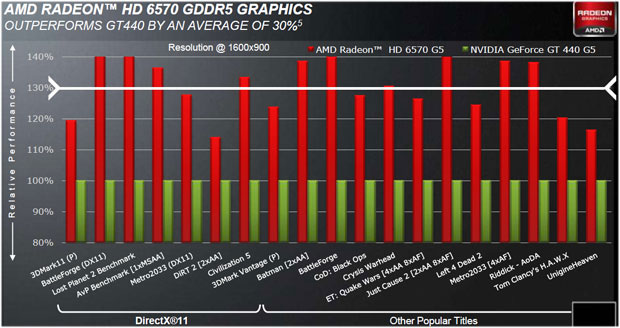 AMD Radeon HD 6570