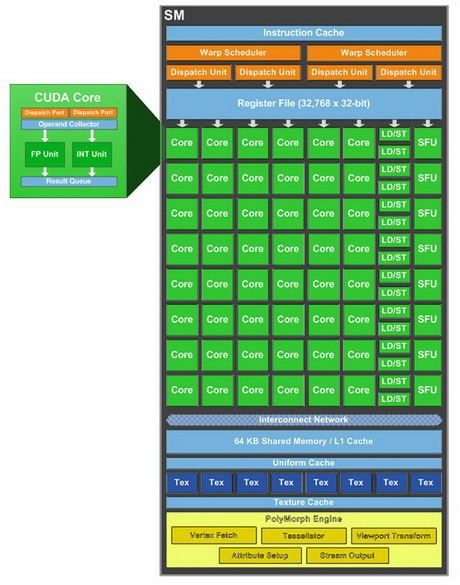 NVIDIA GF114-325 SM