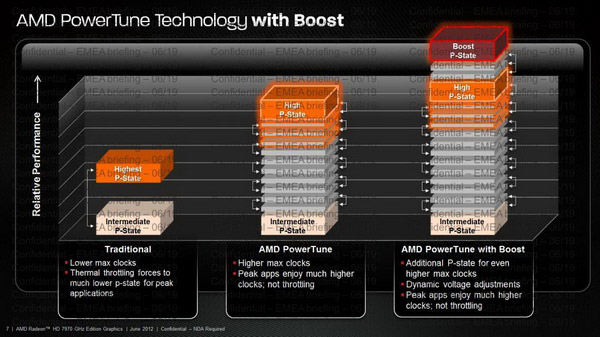 AMD PowerTune with Boost