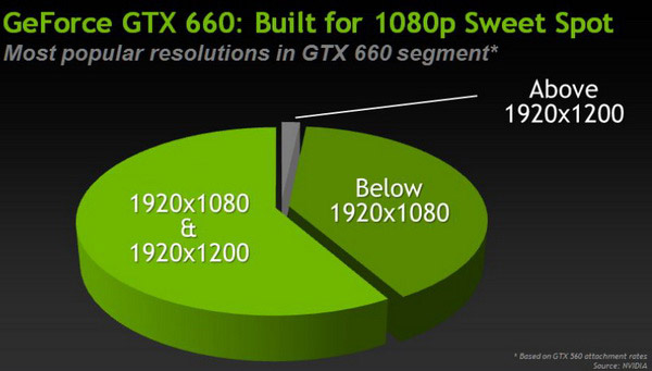 ZOTAC GeForce GTX 660