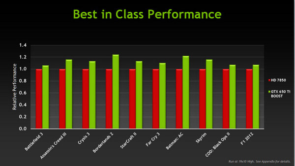 ZOTAC GeForce GTX 650 Ti Boost