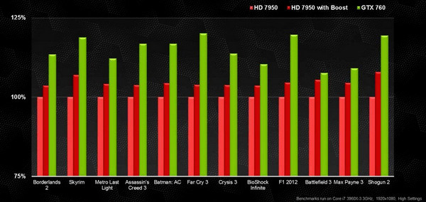 NVIDIA GeForce GTX 760